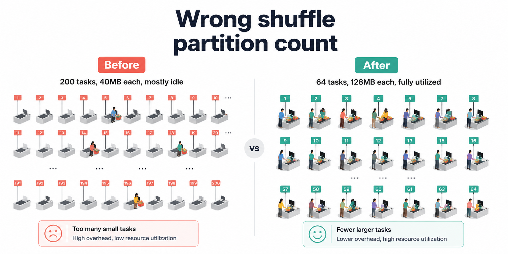 visual explaining shuffle partitioning