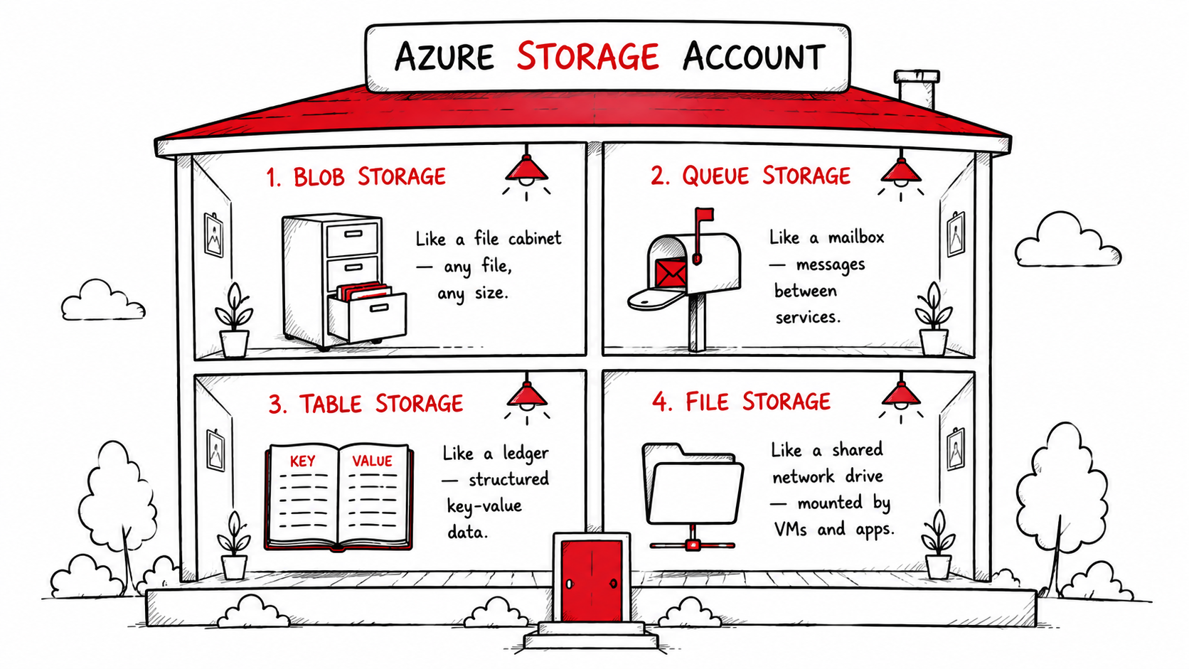 Four Azure storage types shown as rooms in a building β Blob (file cabinet), Queue (mailbox), Table (ledger), File (shared drive) with one-line descriptions of each