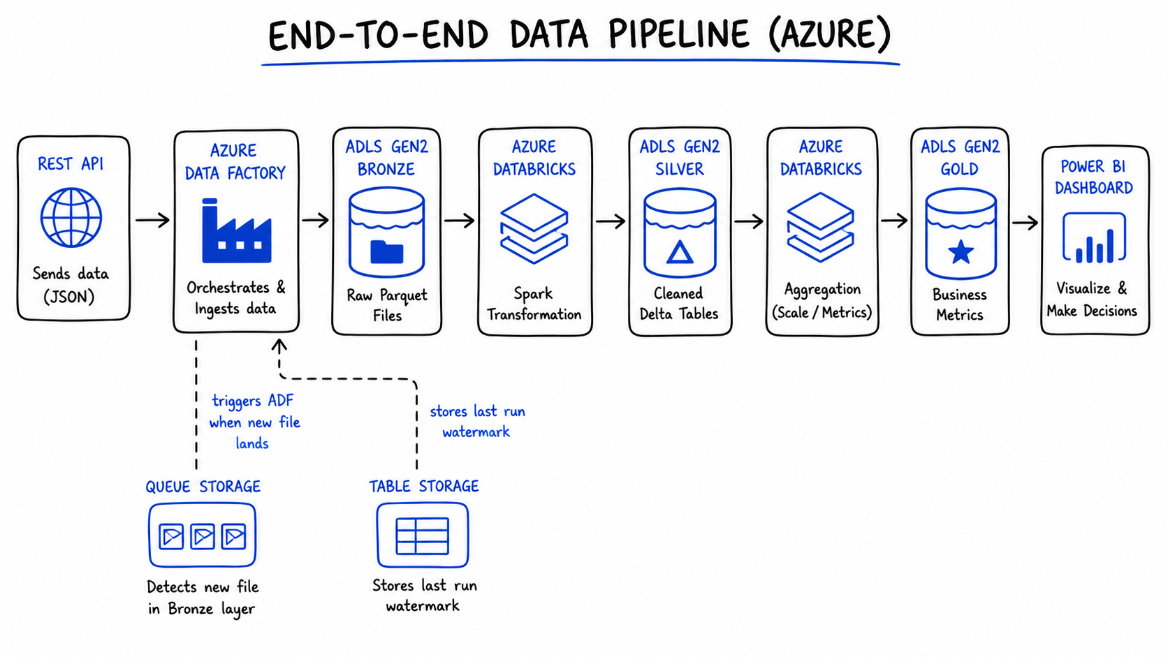 End-to-end Azure data pipeline showing all four storage types in their roles: ADLS Gen2 as Bronze/Silver/Gold layers, Queue Storage as event trigger, Table Storage as watermark store, and the full flow from API through ADF, Databricks, to Power BI