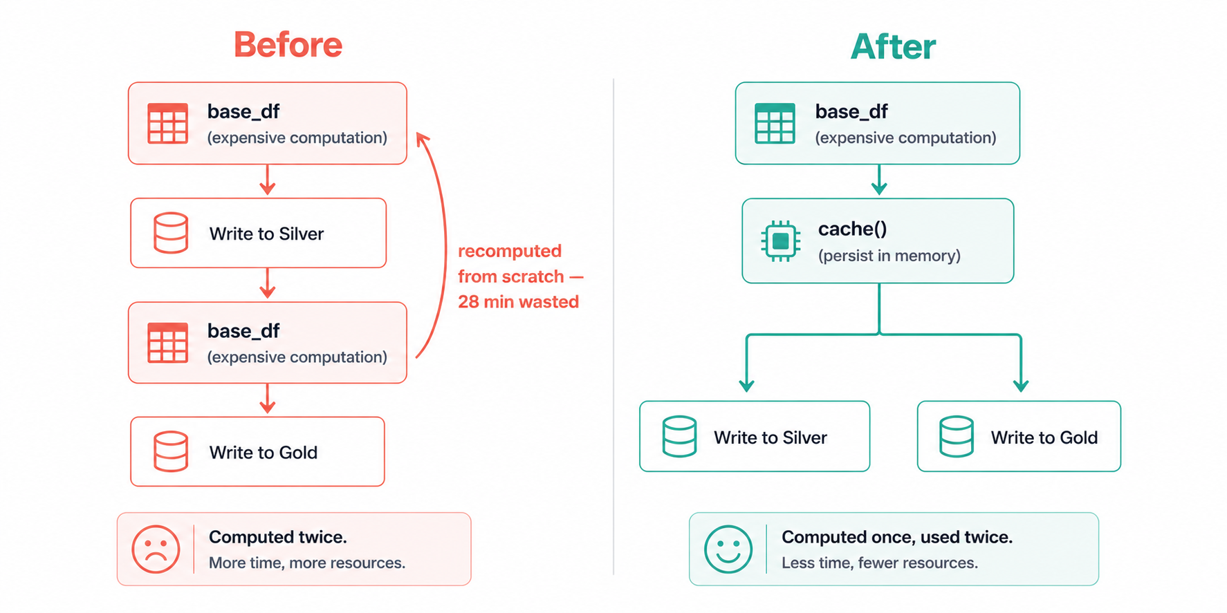 Visual explaining caching in a analogy