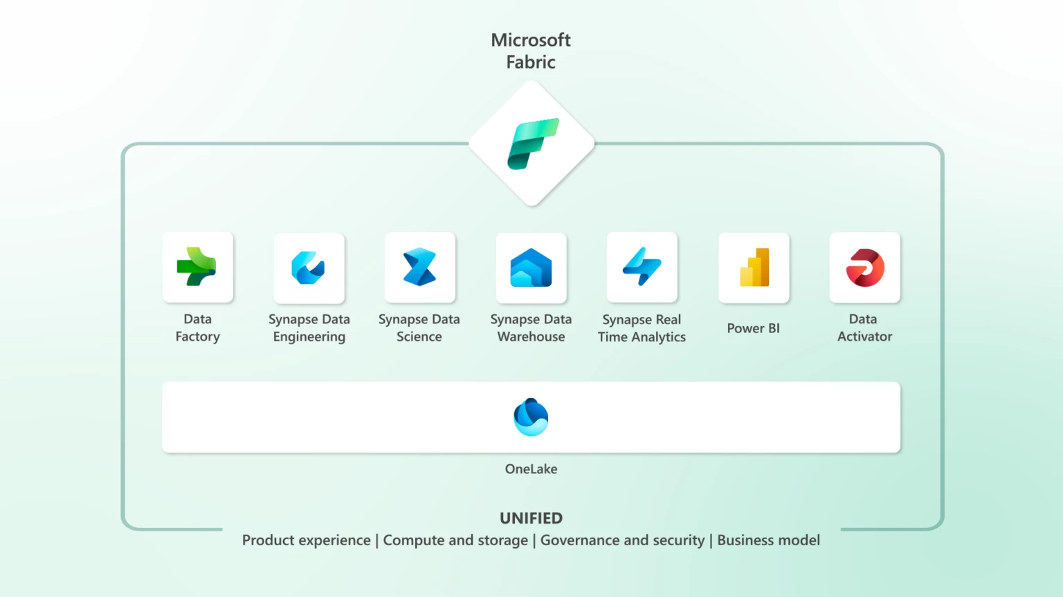 Fabric platform