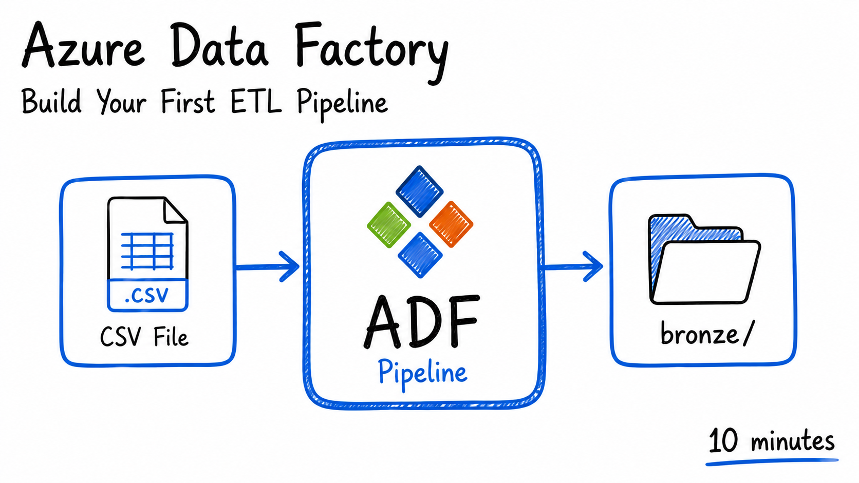 Azure Data Factory Pipeline: Build Your First ETL in 10 Minutes