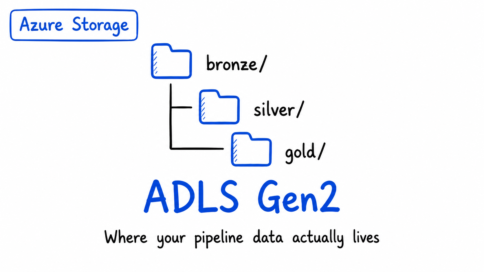 Azure Storage & ADLS Gen2: Where Does Your Data Actually Live?